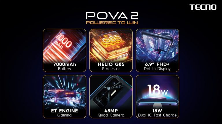 POVA 2 becomes a hot seller with 7000mAh Biggest Battery